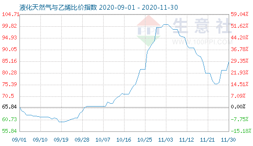 11月30日液化天然氣與乙烯比價指數(shù)圖