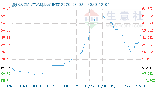 12月1日液化天然氣與乙烯比價指數(shù)圖