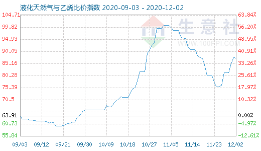 12月2日液化天然氣與乙烯比價指數(shù)圖