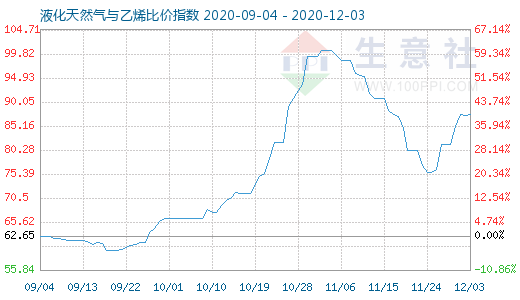 12月3日液化天然氣與乙烯比價指數(shù)圖