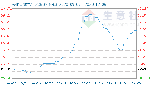 12月6日液化天然氣與乙烯比價指數(shù)圖