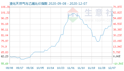 12月7日液化天然氣與乙烯比價指數(shù)圖