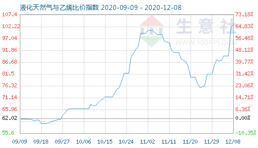 12月8日液化天然氣與乙烯比價(jià)指數(shù)圖