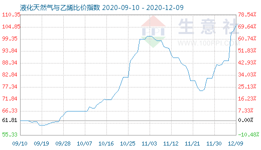 12月9日液化天然氣與乙烯比價指數(shù)圖