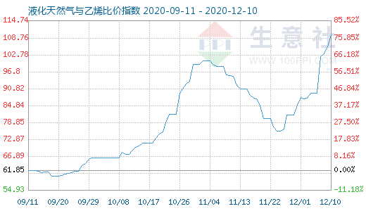 12月10日液化天然氣與乙烯比價(jià)指數(shù)圖