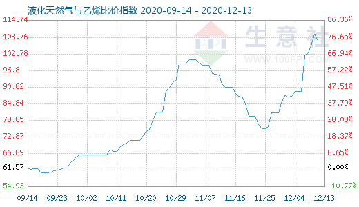 12月13日液化天然氣與乙烯比價指數(shù)圖