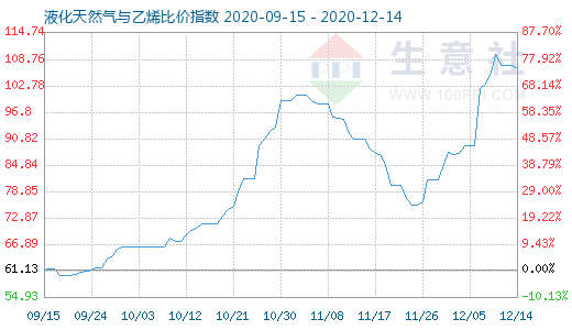 12月14日液化天然氣與乙烯比價指數(shù)圖