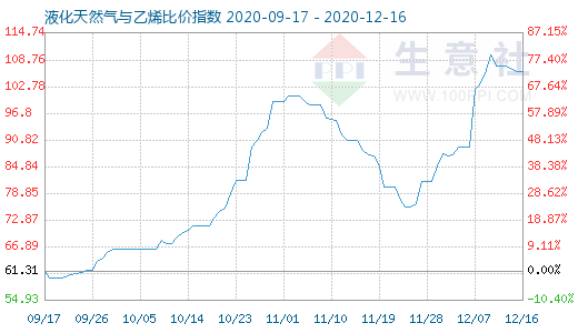 12月16日液化天然氣與乙烯比價指數(shù)圖