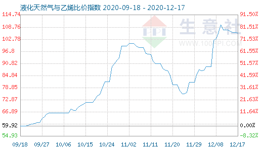 12月17日液化天然氣與乙烯比價(jià)指數(shù)圖