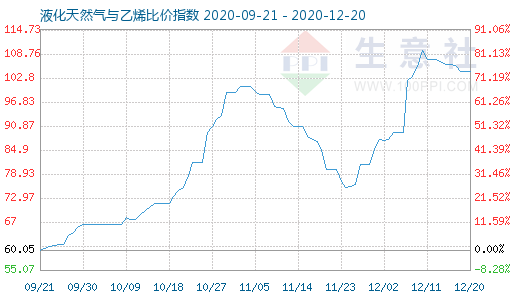 12月20日液化天然氣與乙烯比價指數(shù)圖