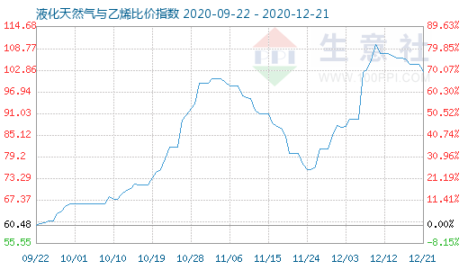 12月21日液化天然氣與乙烯比價指數(shù)圖