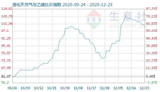 12月23日液化天然氣與乙烯比價(jià)指數(shù)圖