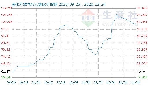 12月24日液化天然氣與乙烯比價(jià)指數(shù)圖