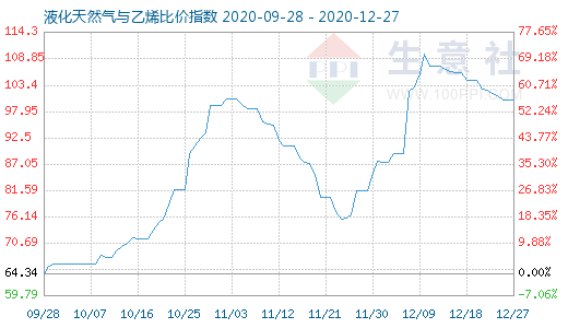 12月27日液化天然氣與乙烯比價(jià)指數(shù)圖