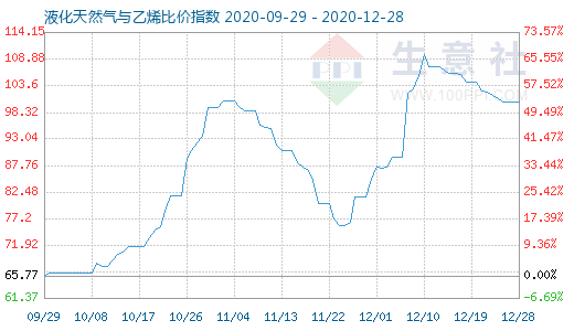 12月28日液化天然氣與乙烯比價指數(shù)圖