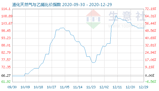 12月29日液化天然氣與乙烯比價指數(shù)圖