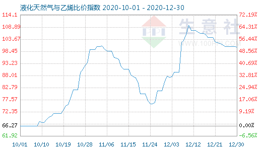 12月30日液化天然氣與乙烯比價指數(shù)圖