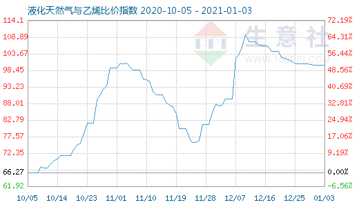 1月3日液化天然氣與乙烯比價(jià)指數(shù)圖