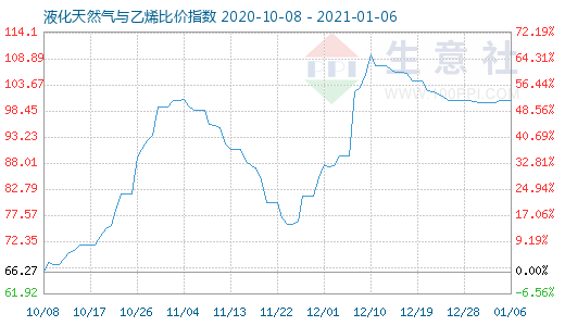 1月6日液化天然氣與乙烯比價指數(shù)圖