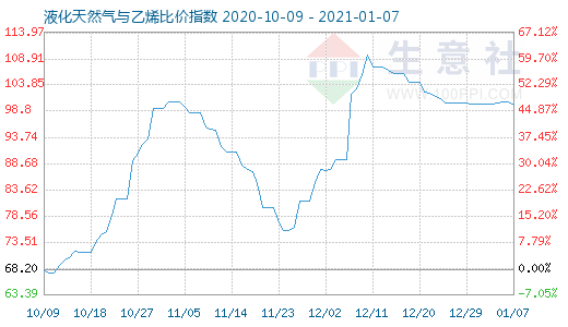 1月7日液化天然氣與乙烯比價指數(shù)圖