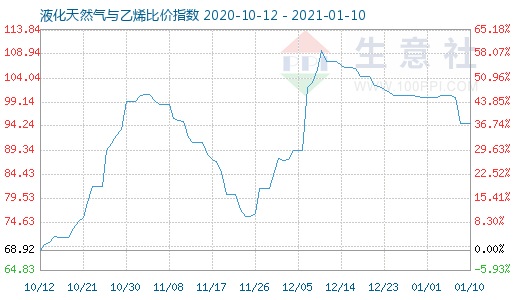 1月10日液化天然氣與乙烯比價(jià)指數(shù)圖