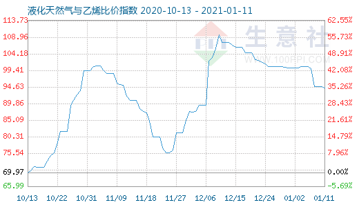 1月11日液化天然氣與乙烯比價(jià)指數(shù)圖