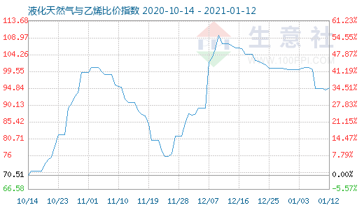 1月12日液化天然氣與乙烯比價(jià)指數(shù)圖