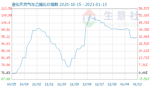 1月13日液化天然氣與乙烯比價(jià)指數(shù)圖