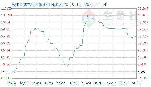 1月14日液化天然氣與乙烯比價(jià)指數(shù)圖