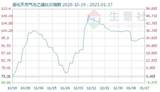 1月17日液化天然氣與乙烯比價指數(shù)圖