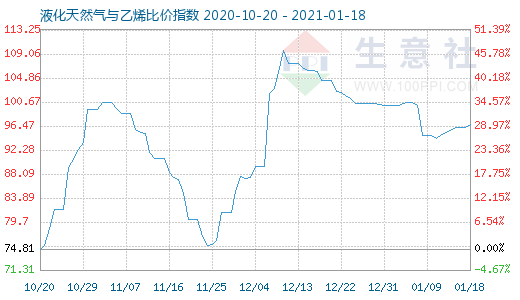 1月18日液化天然氣與乙烯比價指數(shù)圖