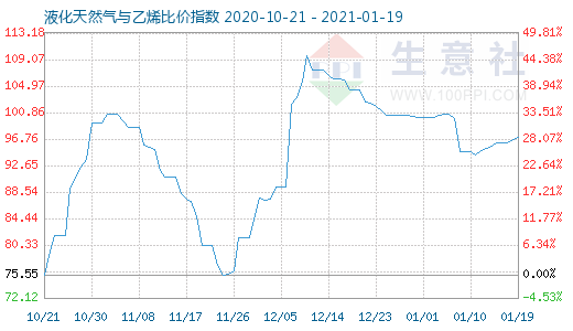 1月19日液化天然氣與乙烯比價指數(shù)圖