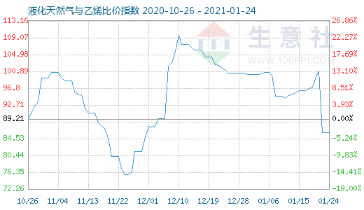 1月24日液化天然氣與乙烯比價(jià)指數(shù)圖