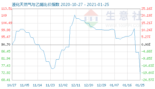 1月25日液化天然氣與乙烯比價(jià)指數(shù)圖