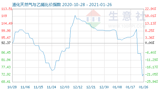 1月26日液化天然氣與乙烯比價指數(shù)圖