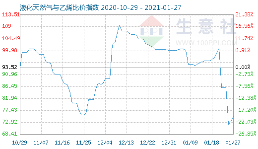 1月27日液化天然氣與乙烯比價指數(shù)圖