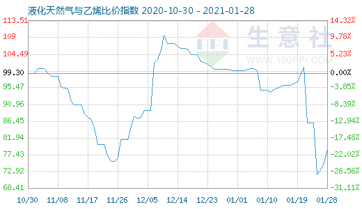 1月28日液化天然氣與乙烯比價指數(shù)圖