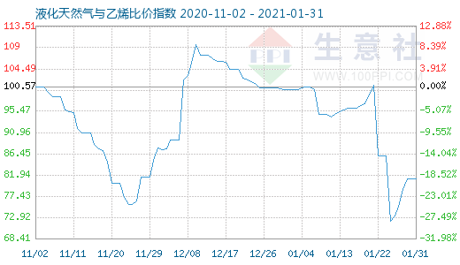 1月31日液化天然氣與乙烯比價(jià)指數(shù)圖