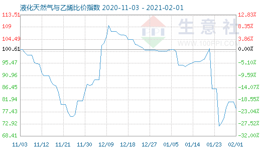 2月1日液化天然氣與乙烯比價指數(shù)圖