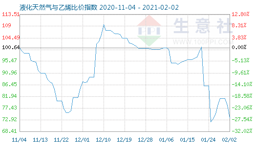 2月2日液化天然氣與乙烯比價指數(shù)圖