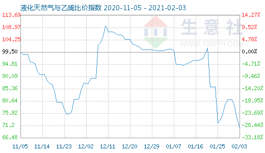 2月3日液化天然氣與乙烯比價指數(shù)圖