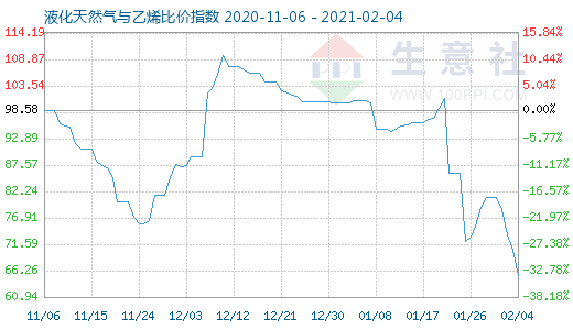 2月4日液化天然氣與乙烯比價指數(shù)圖