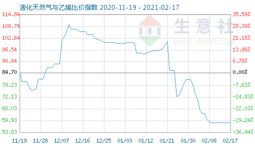 2月17日液化天然氣與乙烯比價(jià)指數(shù)圖