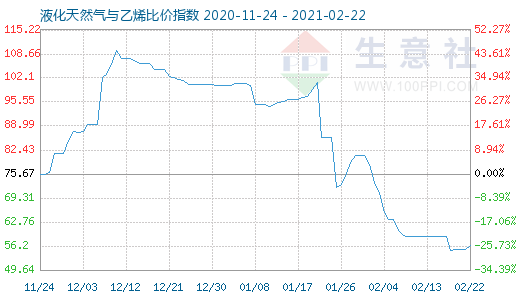 2月22日液化天然氣與乙烯比價(jià)指數(shù)圖