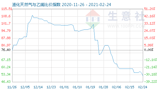 2月24日液化天然氣與乙烯比價指數(shù)圖