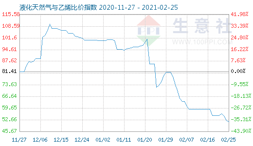 2月25日液化天然氣與乙烯比價(jià)指數(shù)圖