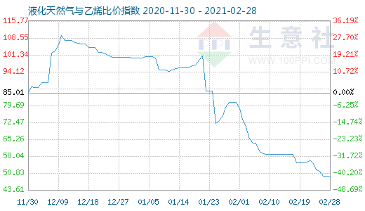 2月28日液化天然氣與乙烯比價(jià)指數(shù)圖