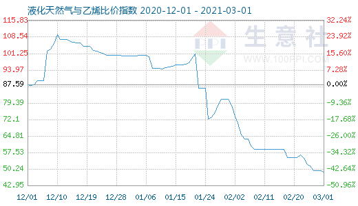 3月1日液化天然氣與乙烯比價(jià)指數(shù)圖