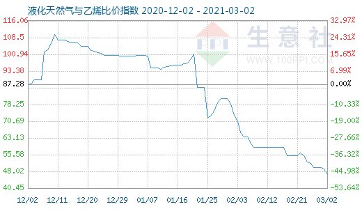 3月2日液化天然氣與乙烯比價(jià)指數(shù)圖