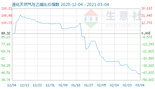 3月4日液化天然氣與乙烯比價(jià)指數(shù)圖